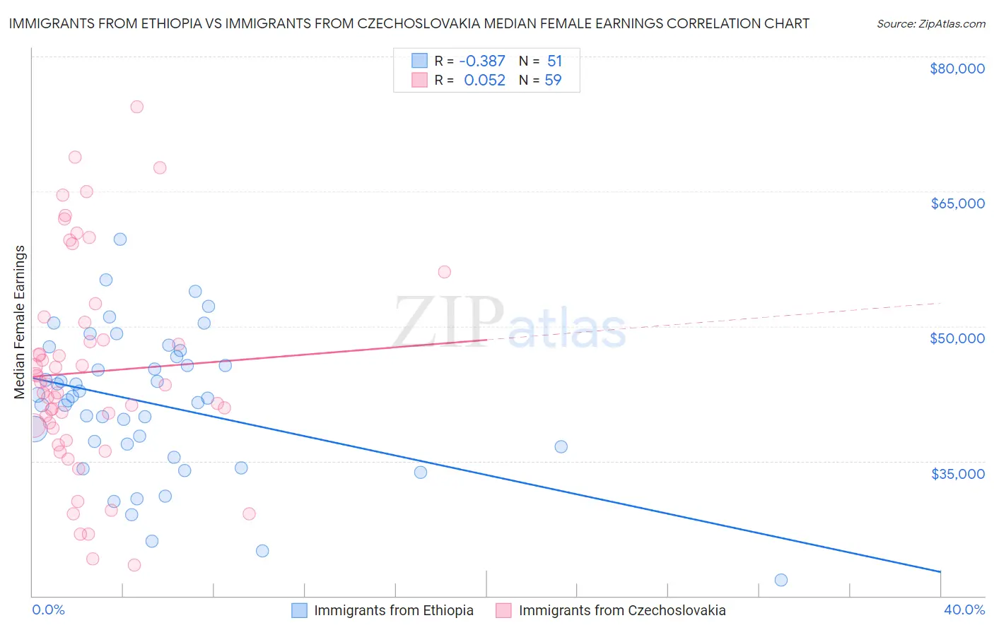 Immigrants from Ethiopia vs Immigrants from Czechoslovakia Median Female Earnings