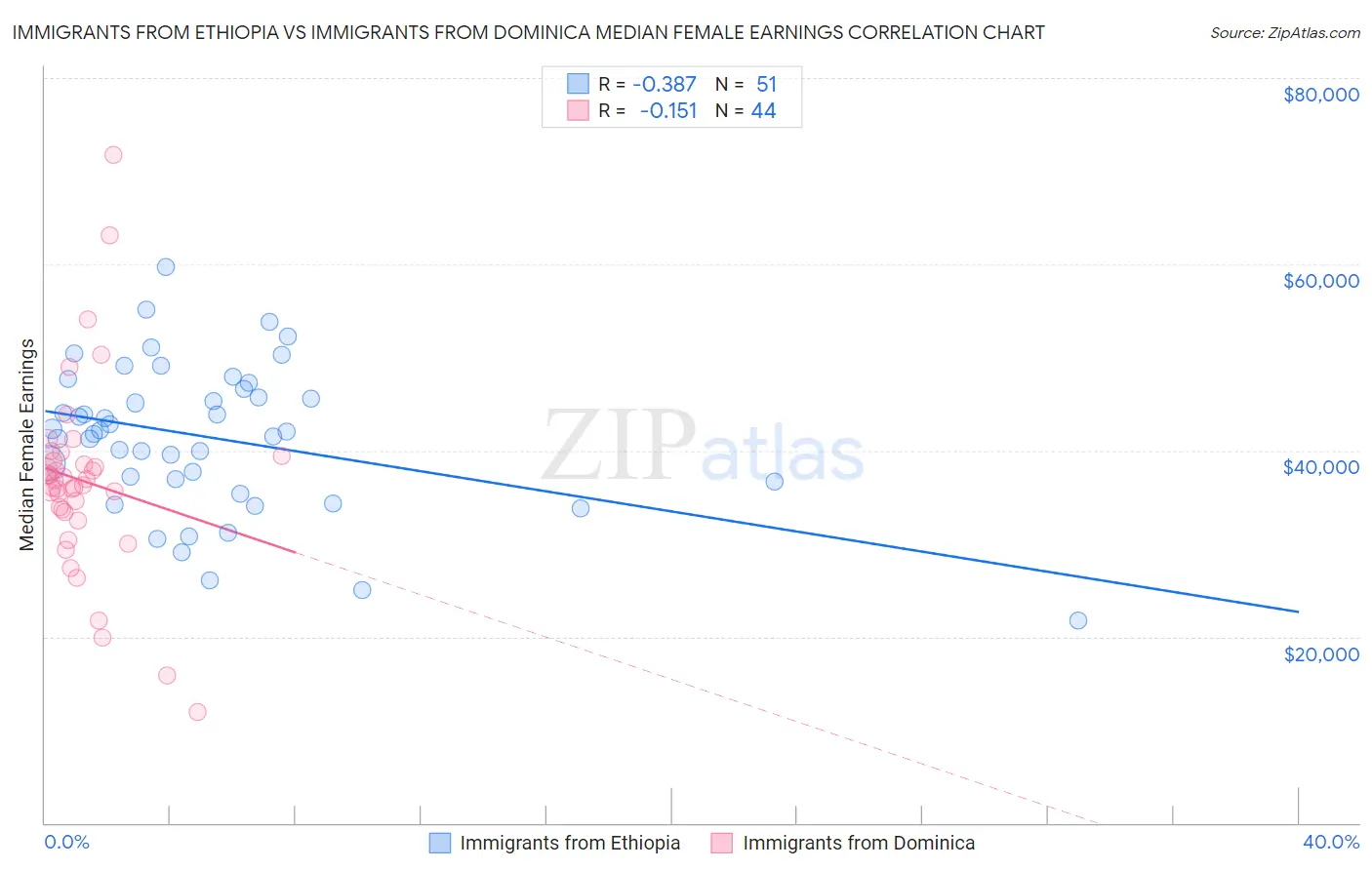 Immigrants from Ethiopia vs Immigrants from Dominica Median Female Earnings