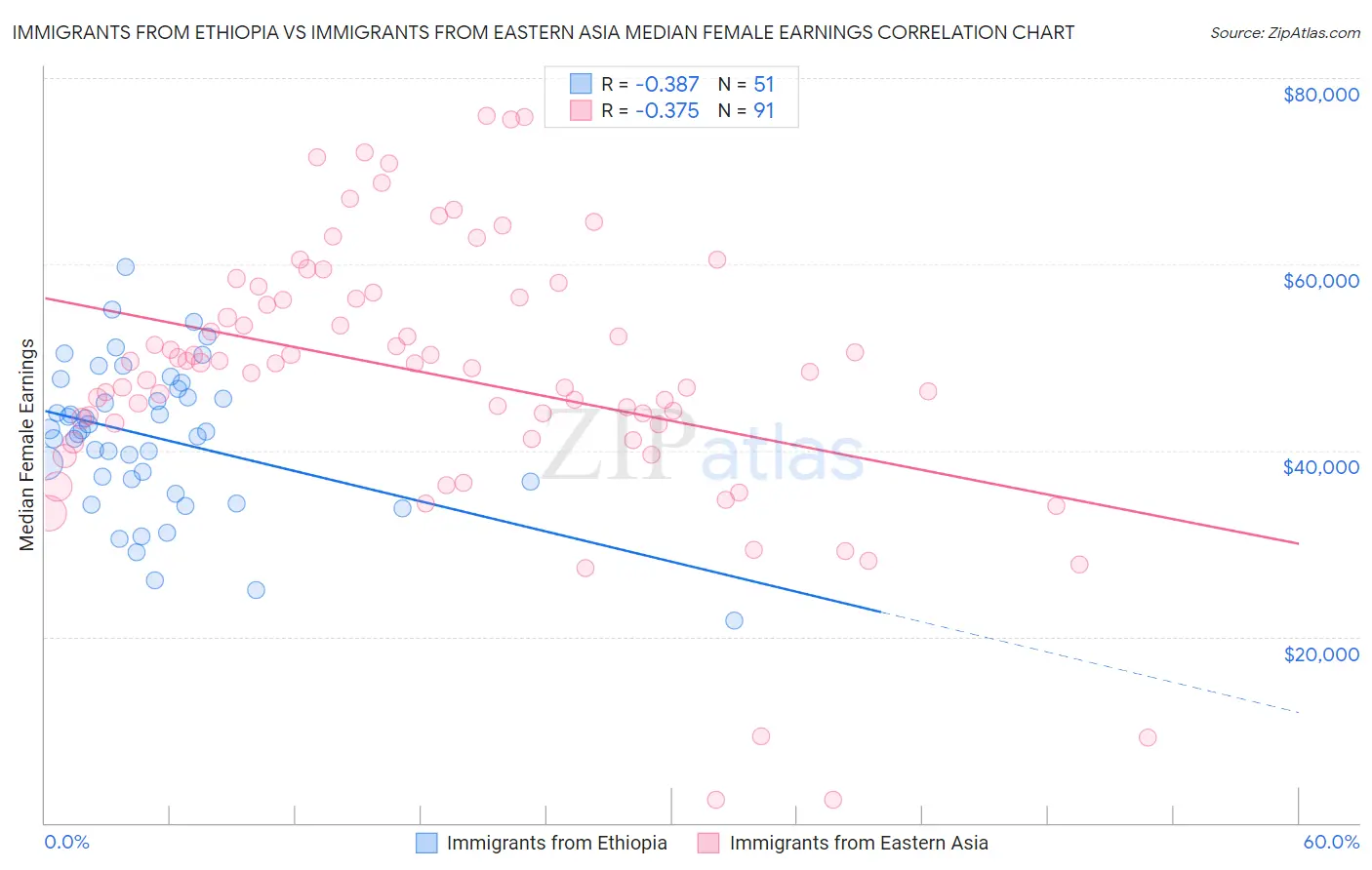 Immigrants from Ethiopia vs Immigrants from Eastern Asia Median Female Earnings