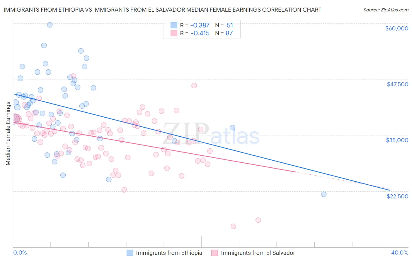 Immigrants from Ethiopia vs Immigrants from El Salvador Median Female Earnings