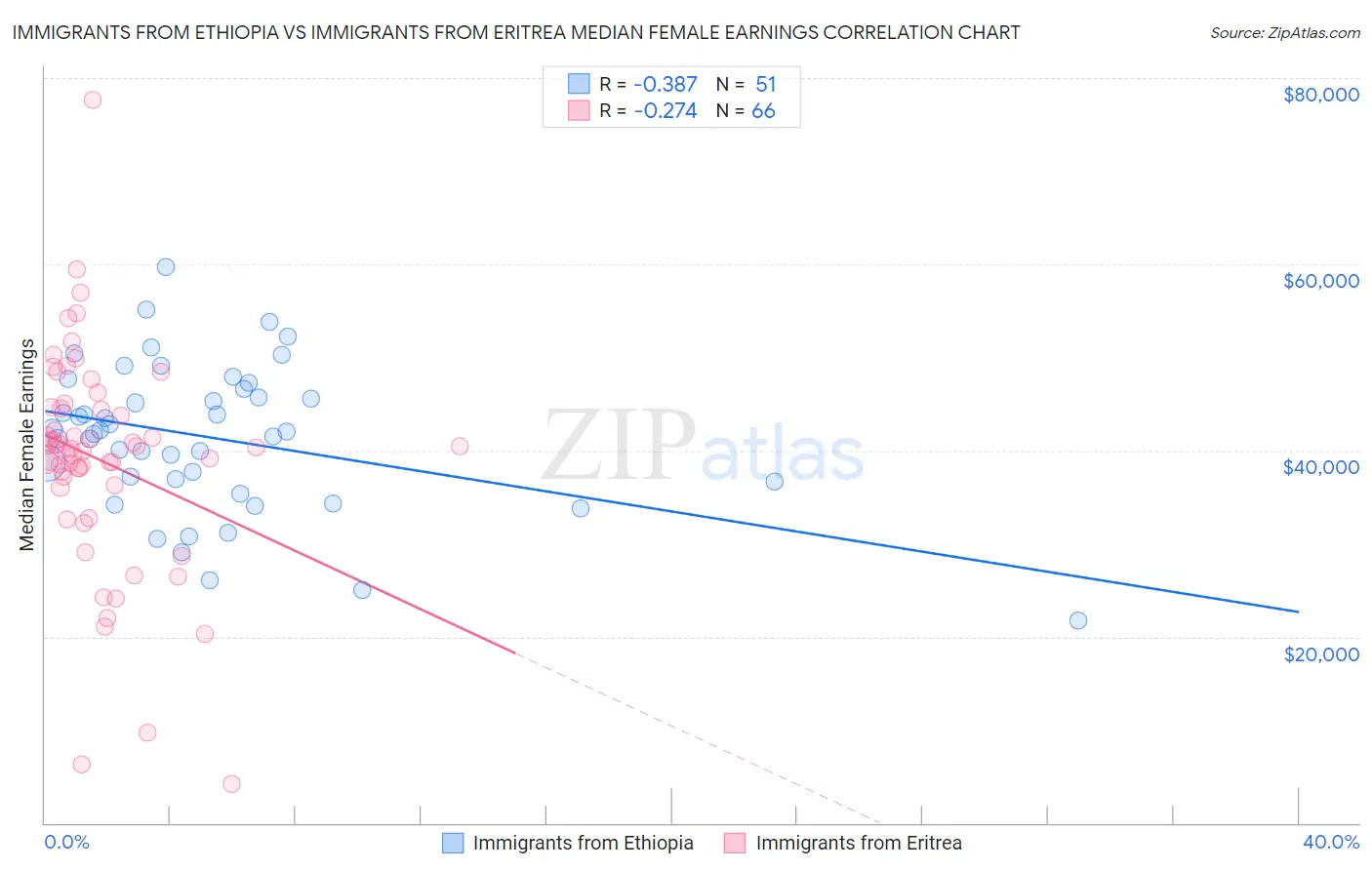 Immigrants from Ethiopia vs Immigrants from Eritrea Median Female Earnings