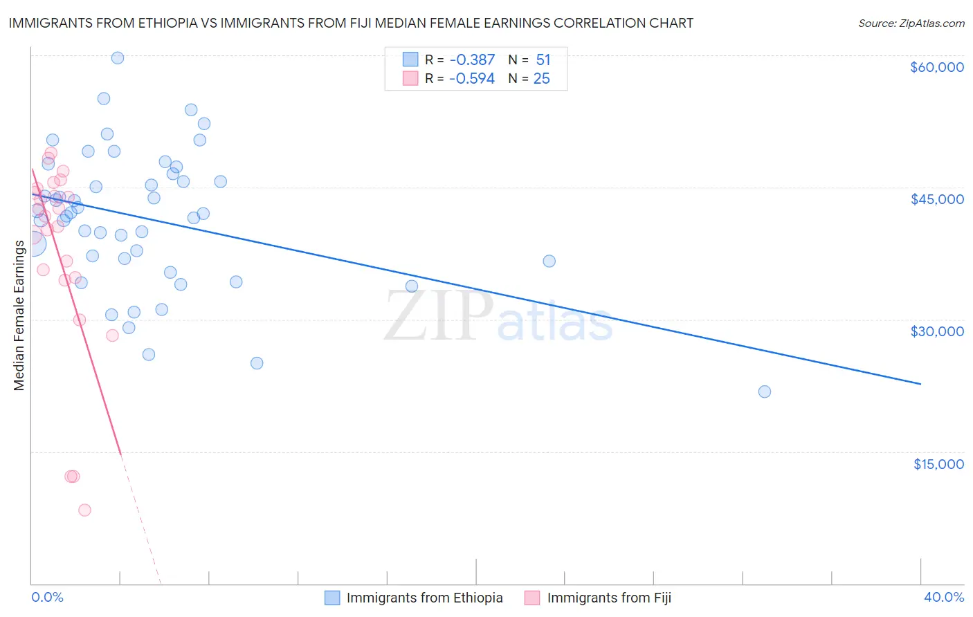 Immigrants from Ethiopia vs Immigrants from Fiji Median Female Earnings