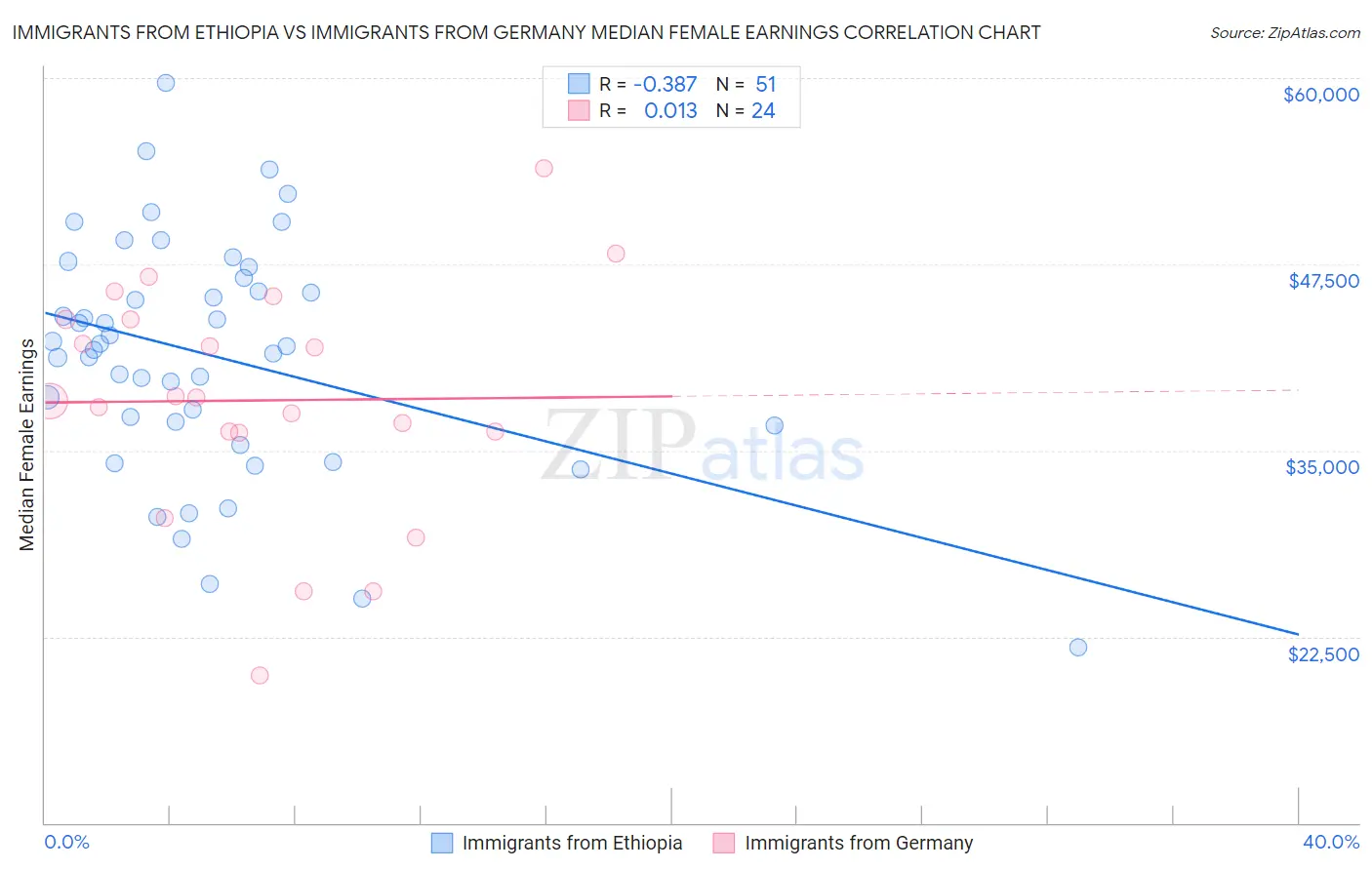 Immigrants from Ethiopia vs Immigrants from Germany Median Female Earnings