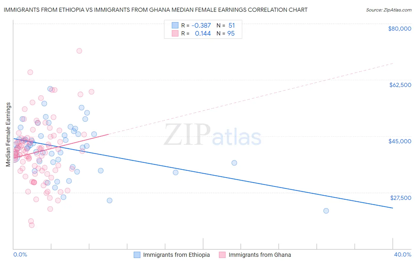 Immigrants from Ethiopia vs Immigrants from Ghana Median Female Earnings