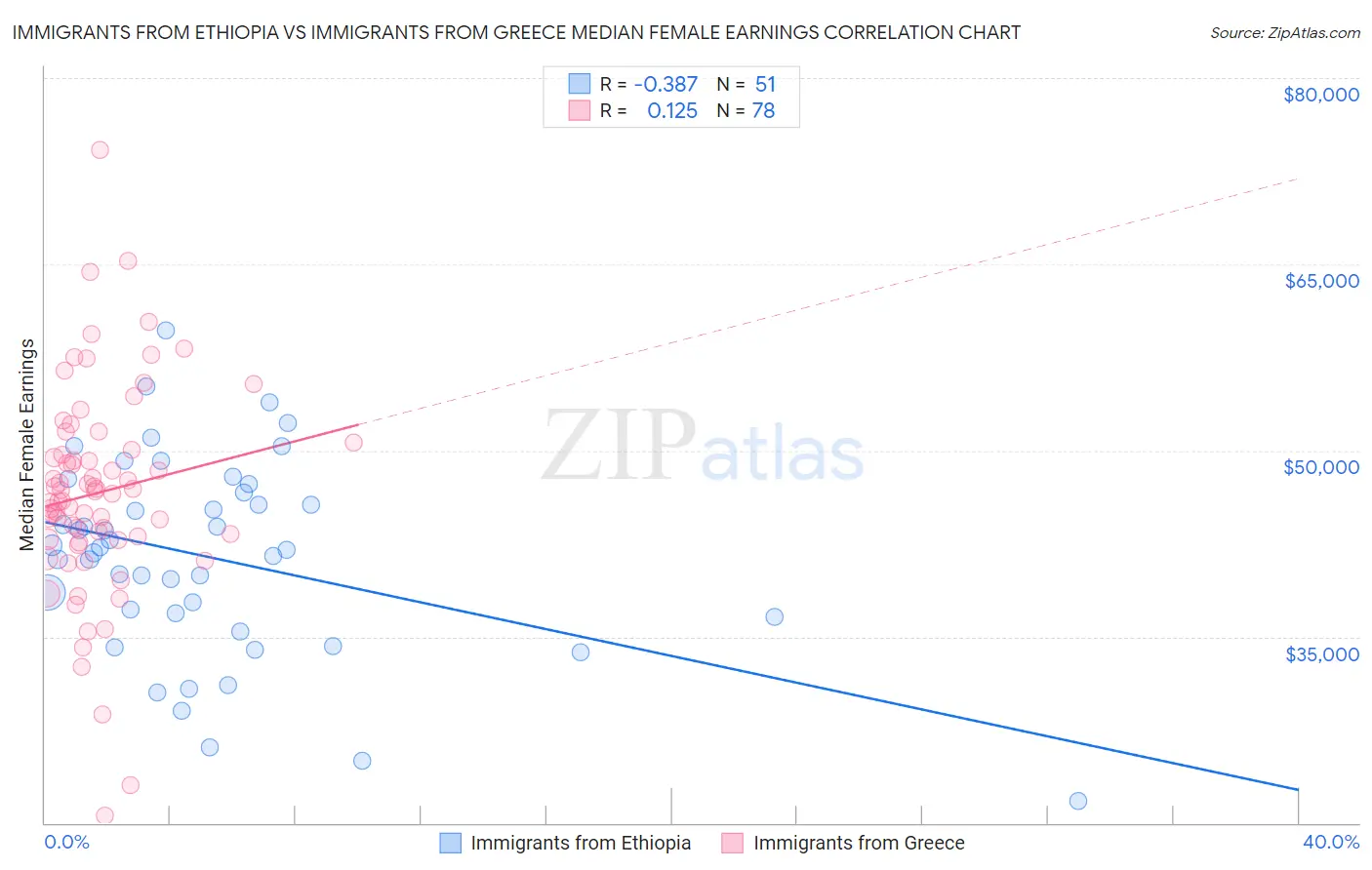 Immigrants from Ethiopia vs Immigrants from Greece Median Female Earnings