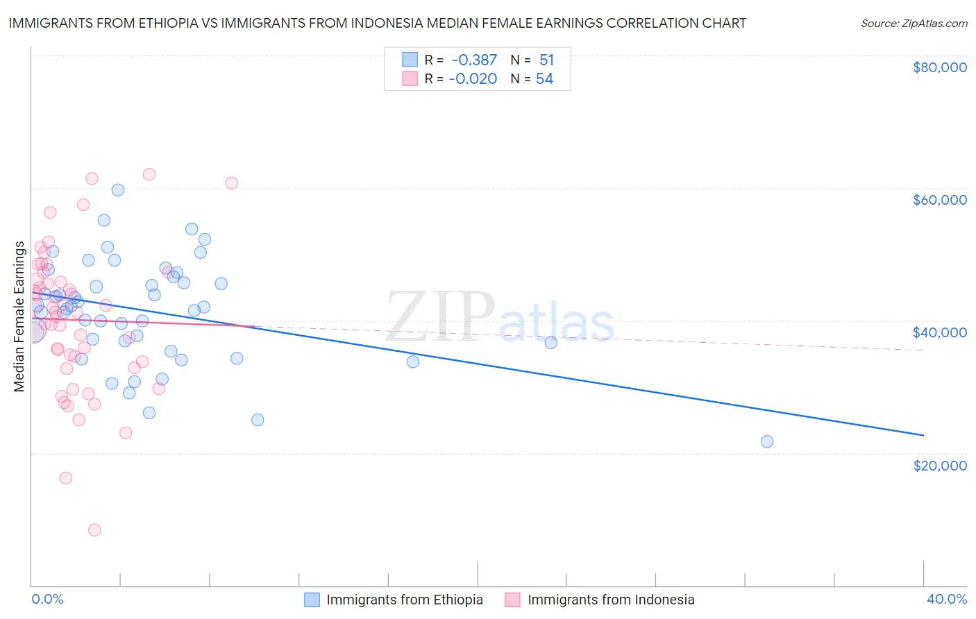 Immigrants from Ethiopia vs Immigrants from Indonesia Median Female Earnings