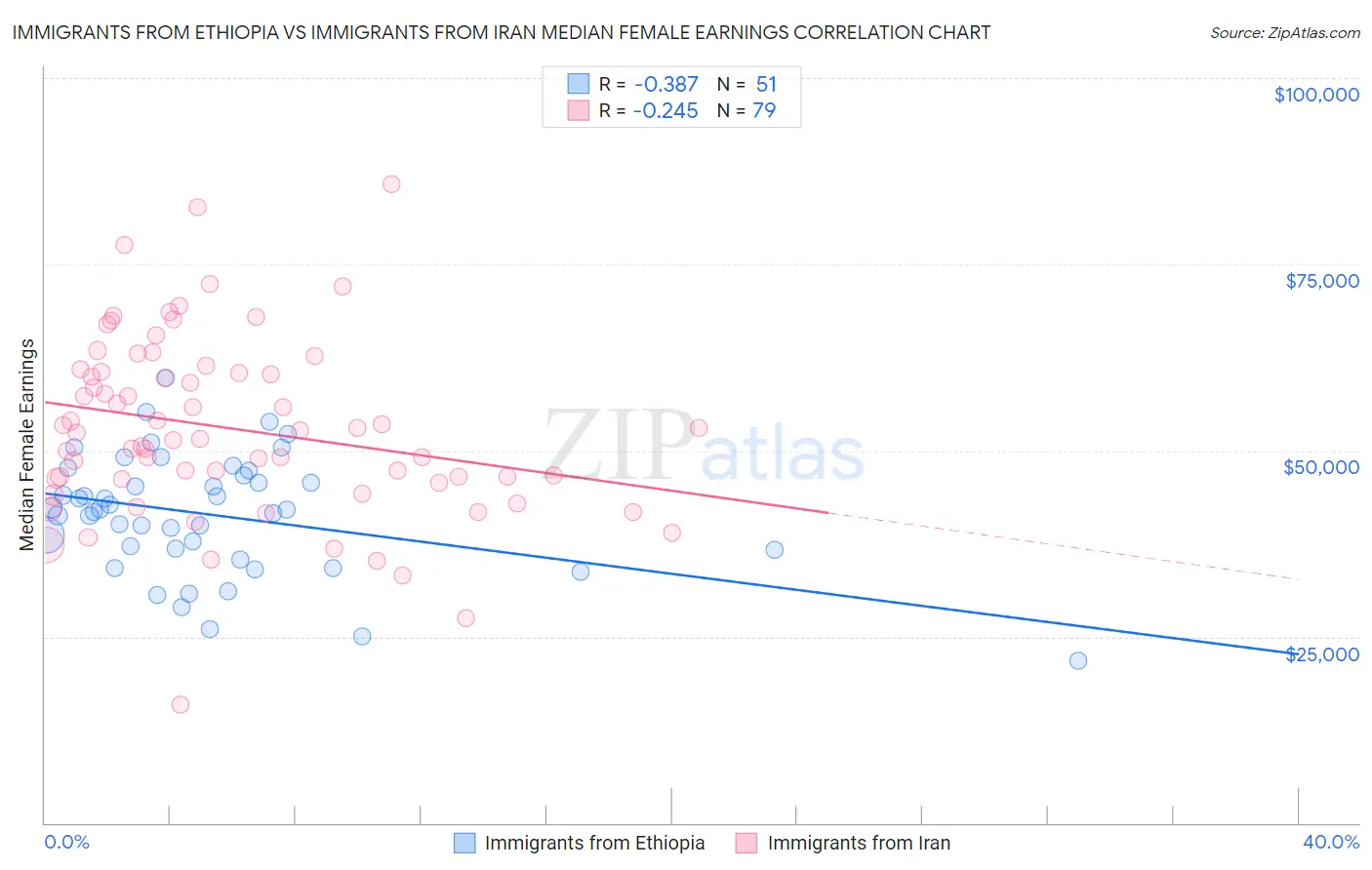 Immigrants from Ethiopia vs Immigrants from Iran Median Female Earnings