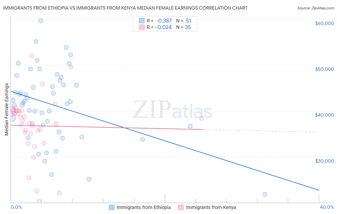 Immigrants from Ethiopia vs Immigrants from Kenya Median Female Earnings