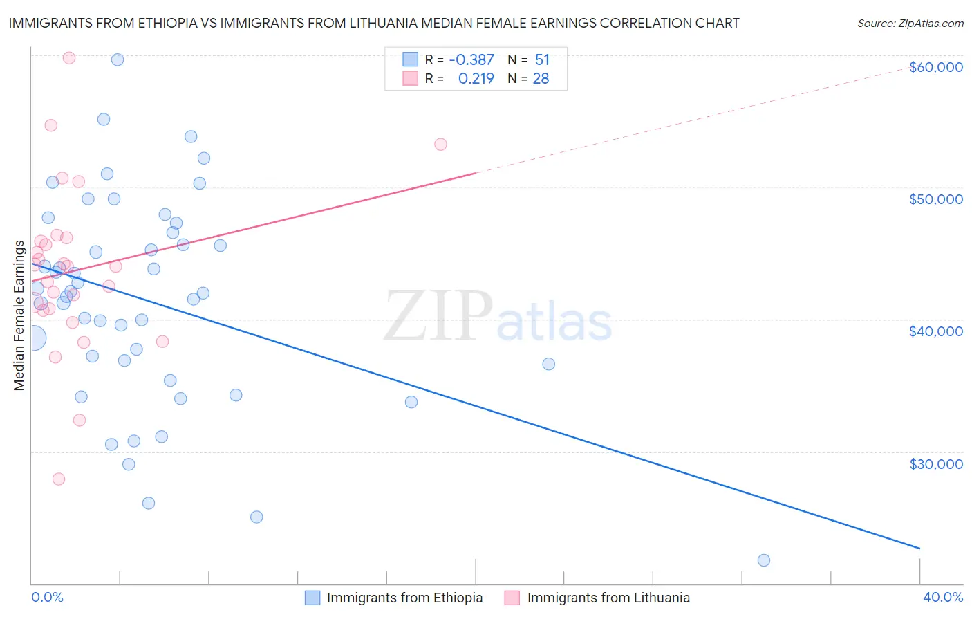 Immigrants from Ethiopia vs Immigrants from Lithuania Median Female Earnings