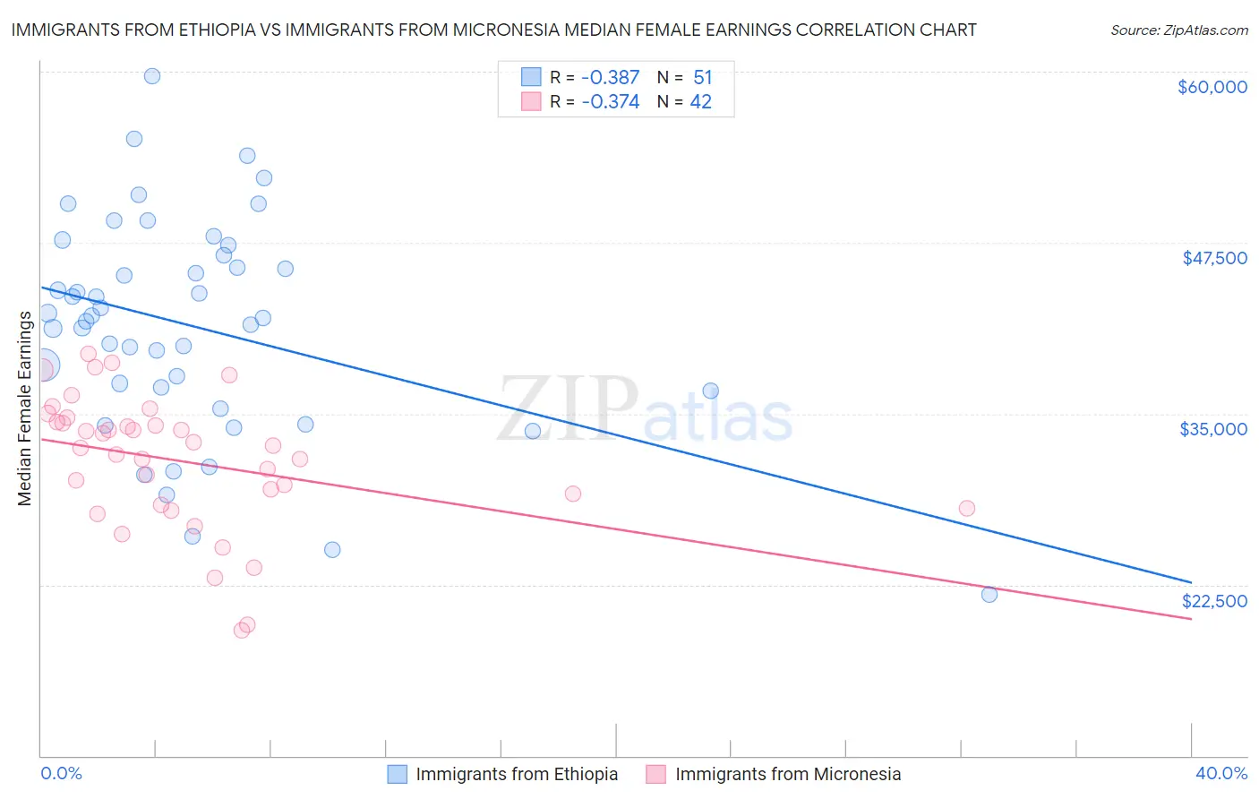 Immigrants from Ethiopia vs Immigrants from Micronesia Median Female Earnings