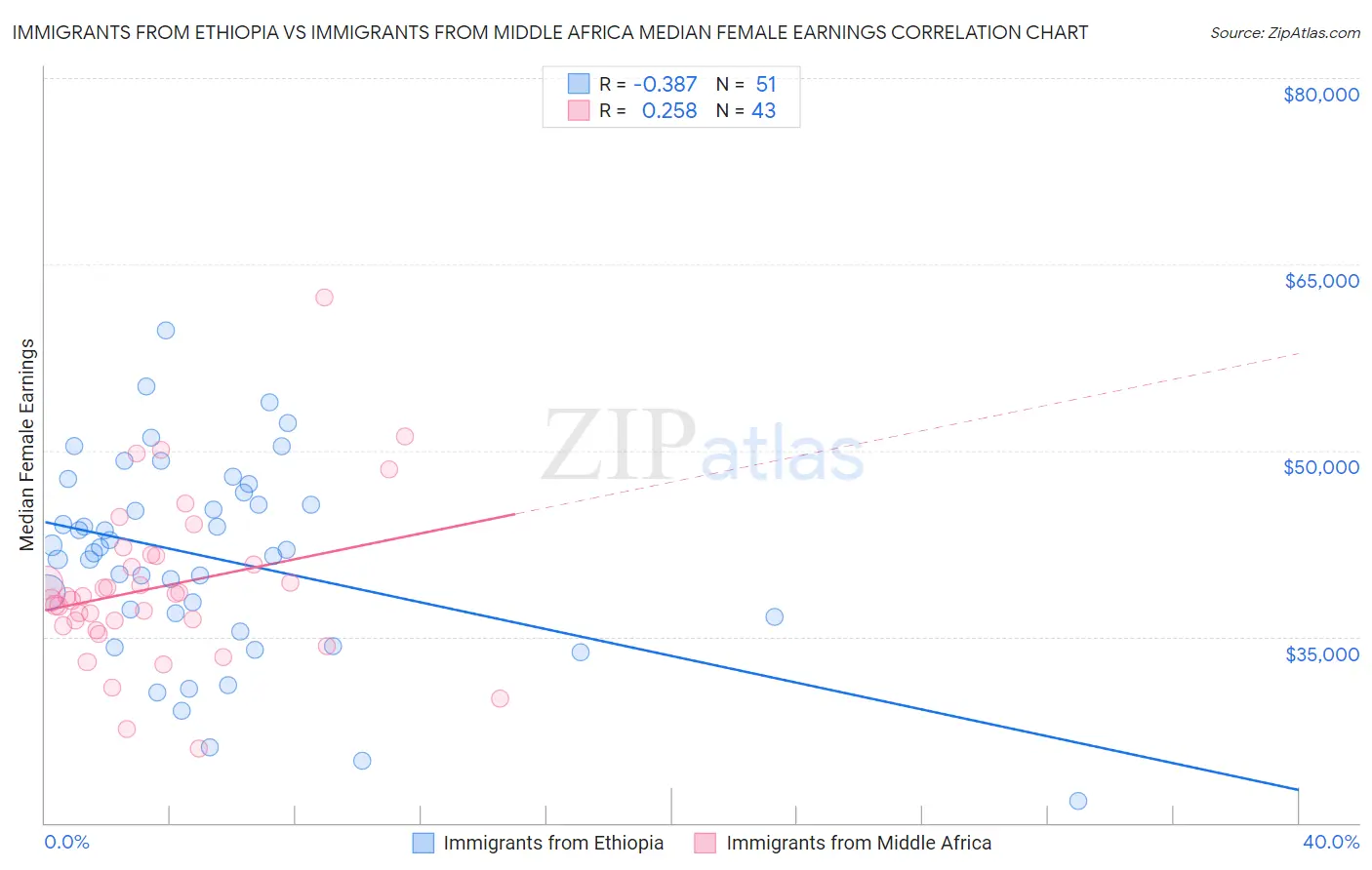 Immigrants from Ethiopia vs Immigrants from Middle Africa Median Female Earnings