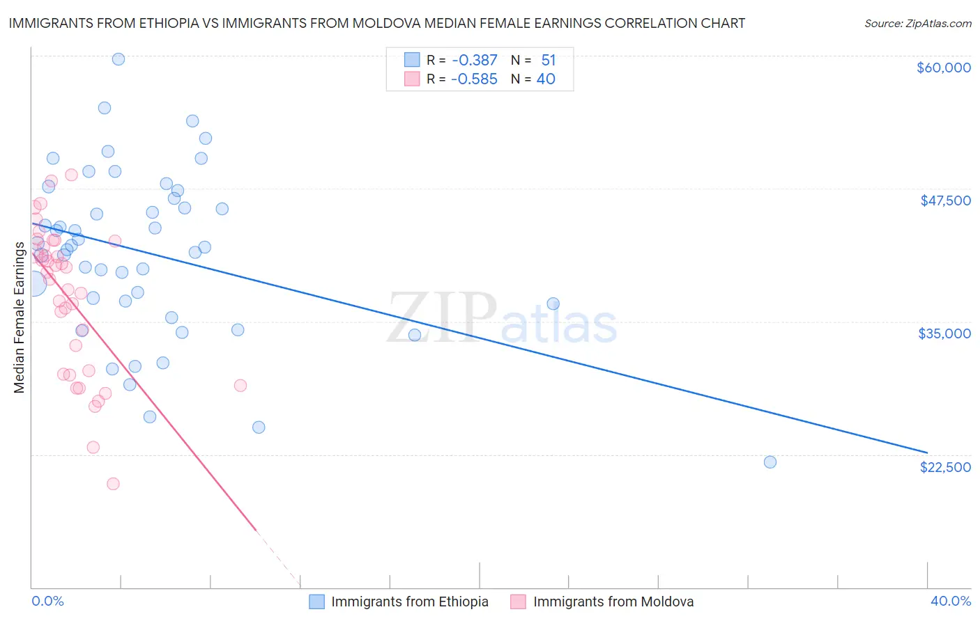 Immigrants from Ethiopia vs Immigrants from Moldova Median Female Earnings