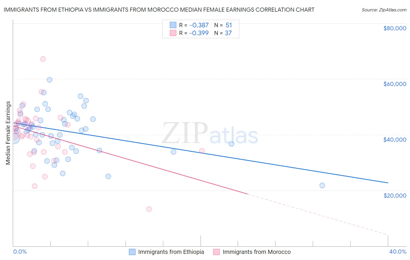 Immigrants from Ethiopia vs Immigrants from Morocco Median Female Earnings
