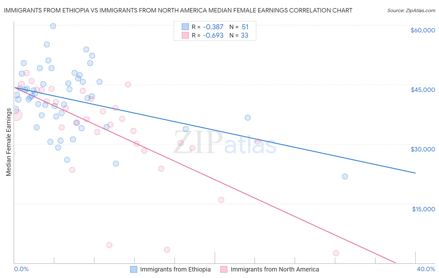 Immigrants from Ethiopia vs Immigrants from North America Median Female Earnings