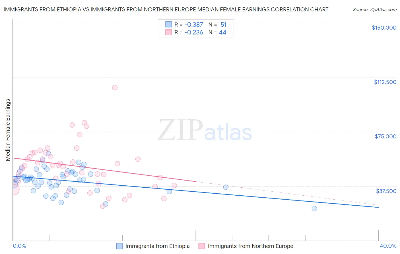 Immigrants from Ethiopia vs Immigrants from Northern Europe Median Female Earnings