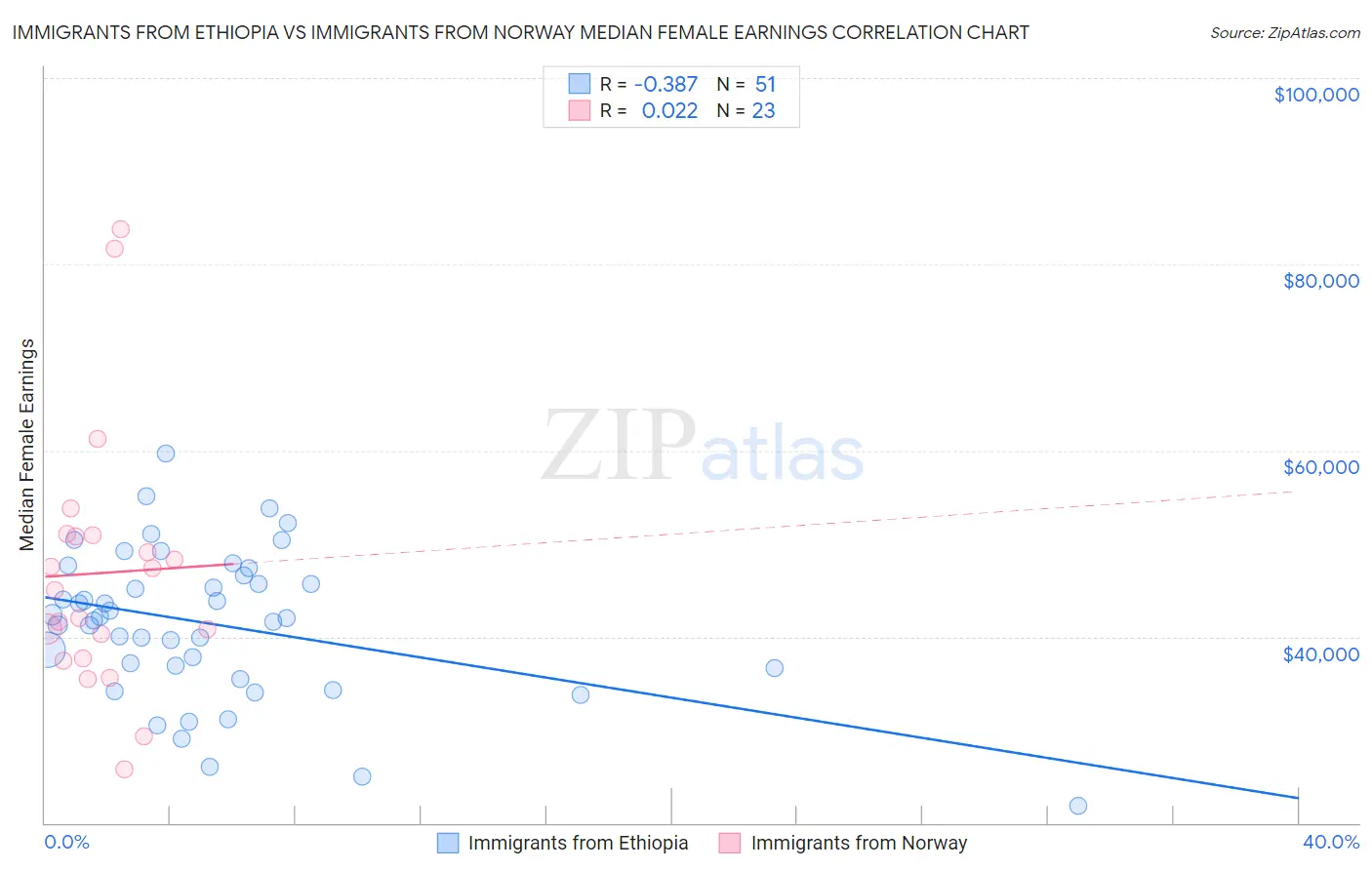 Immigrants from Ethiopia vs Immigrants from Norway Median Female Earnings
