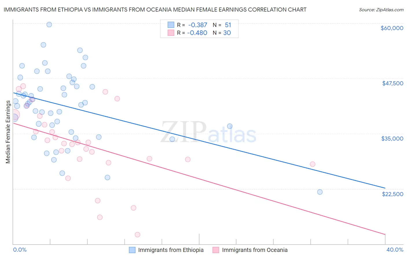 Immigrants from Ethiopia vs Immigrants from Oceania Median Female Earnings