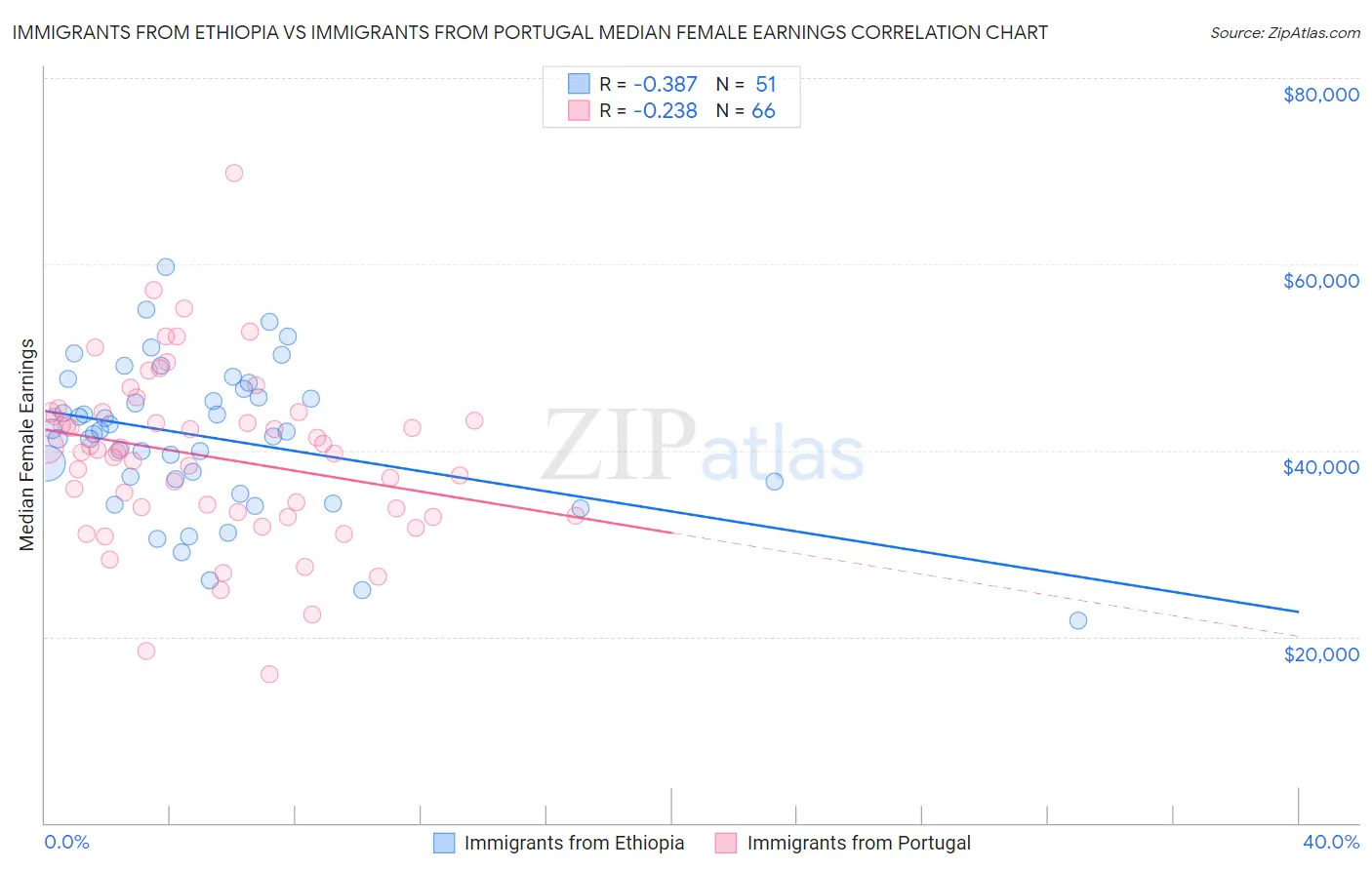 Immigrants from Ethiopia vs Immigrants from Portugal Median Female Earnings