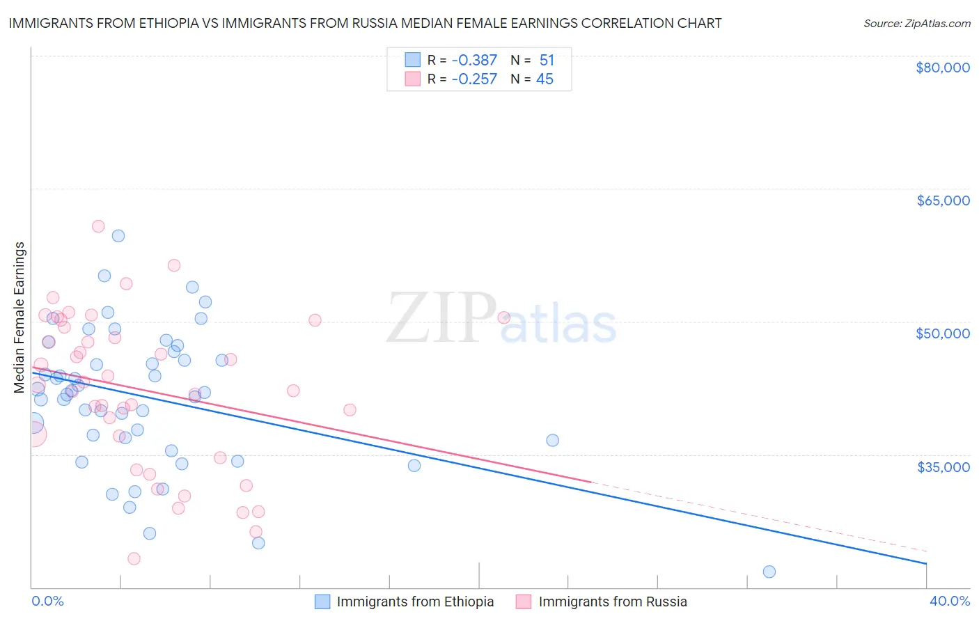 Immigrants from Ethiopia vs Immigrants from Russia Median Female Earnings