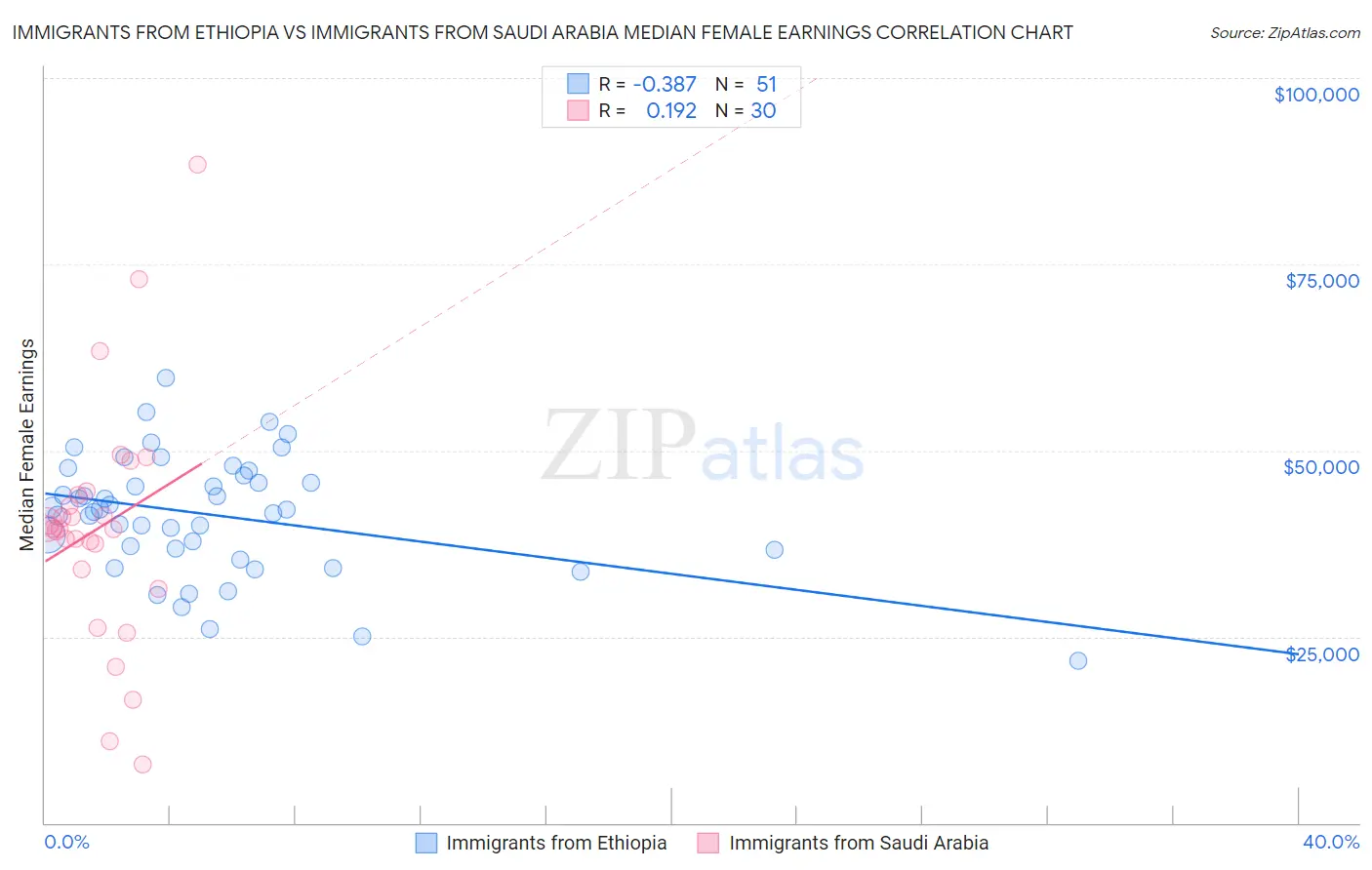 Immigrants from Ethiopia vs Immigrants from Saudi Arabia Median Female Earnings