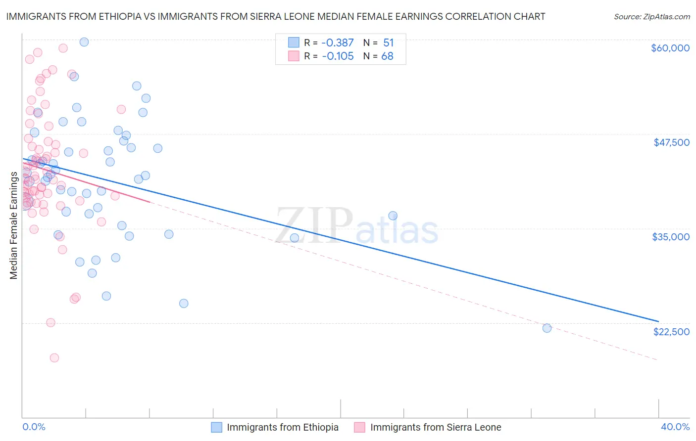 Immigrants from Ethiopia vs Immigrants from Sierra Leone Median Female Earnings