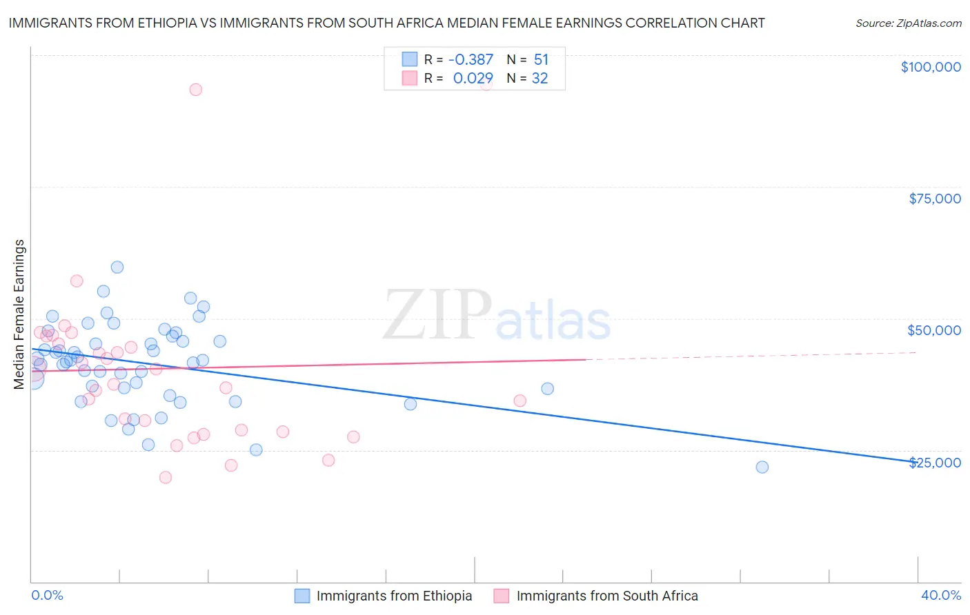 Immigrants from Ethiopia vs Immigrants from South Africa Median Female Earnings