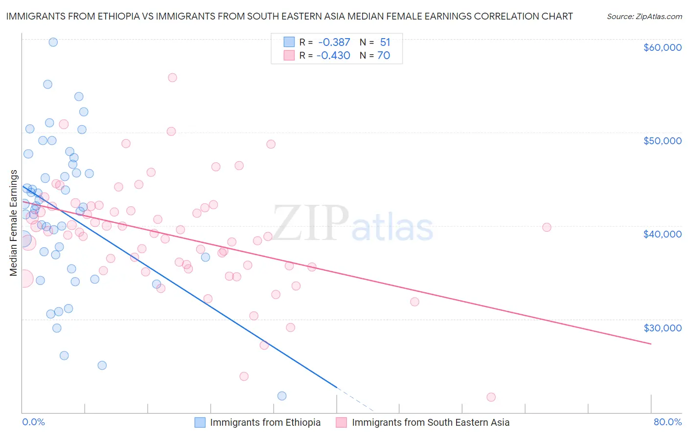 Immigrants from Ethiopia vs Immigrants from South Eastern Asia Median Female Earnings