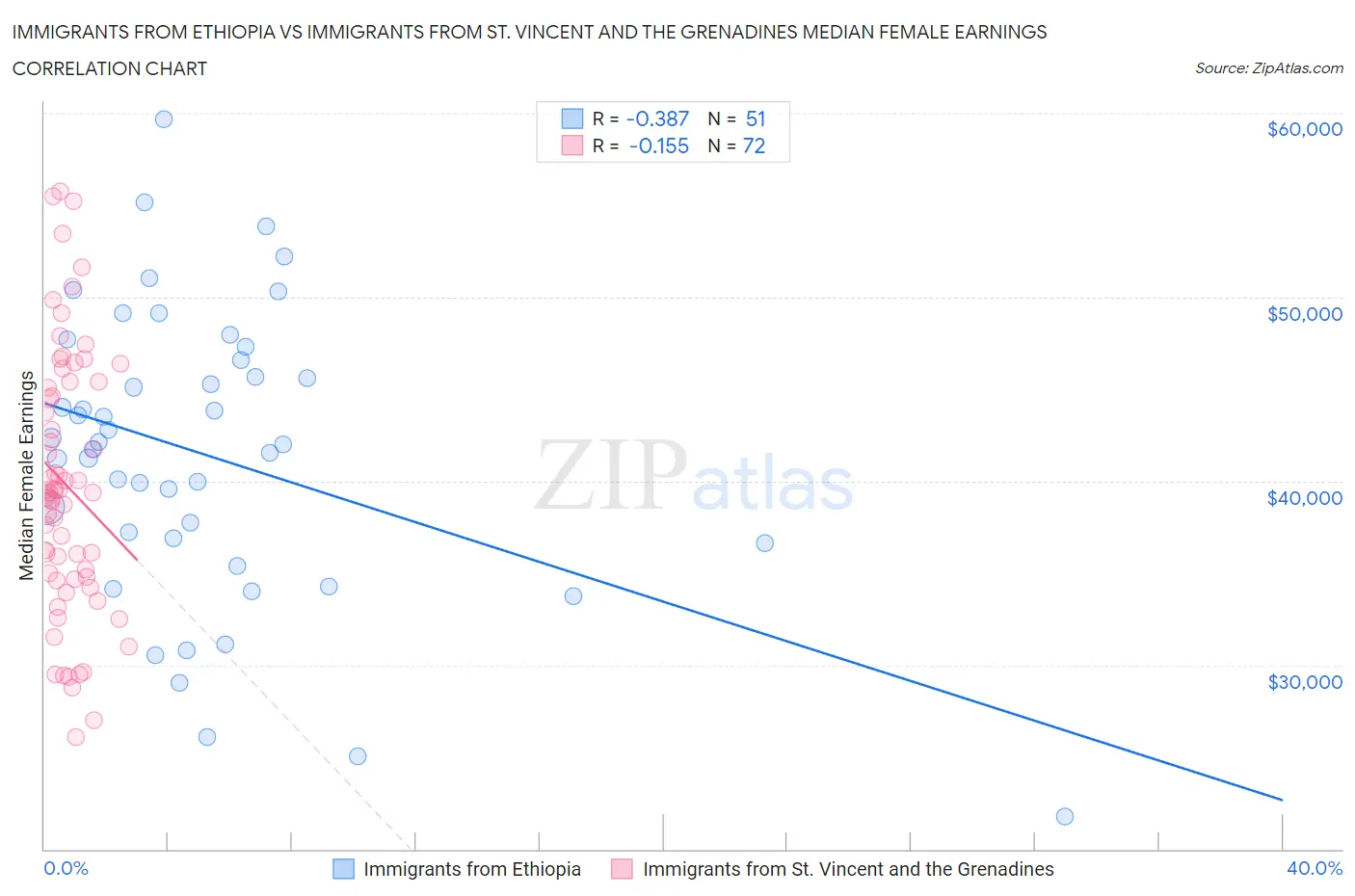 Immigrants from Ethiopia vs Immigrants from St. Vincent and the Grenadines Median Female Earnings