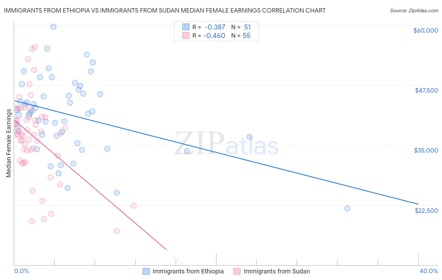 Immigrants from Ethiopia vs Immigrants from Sudan Median Female Earnings