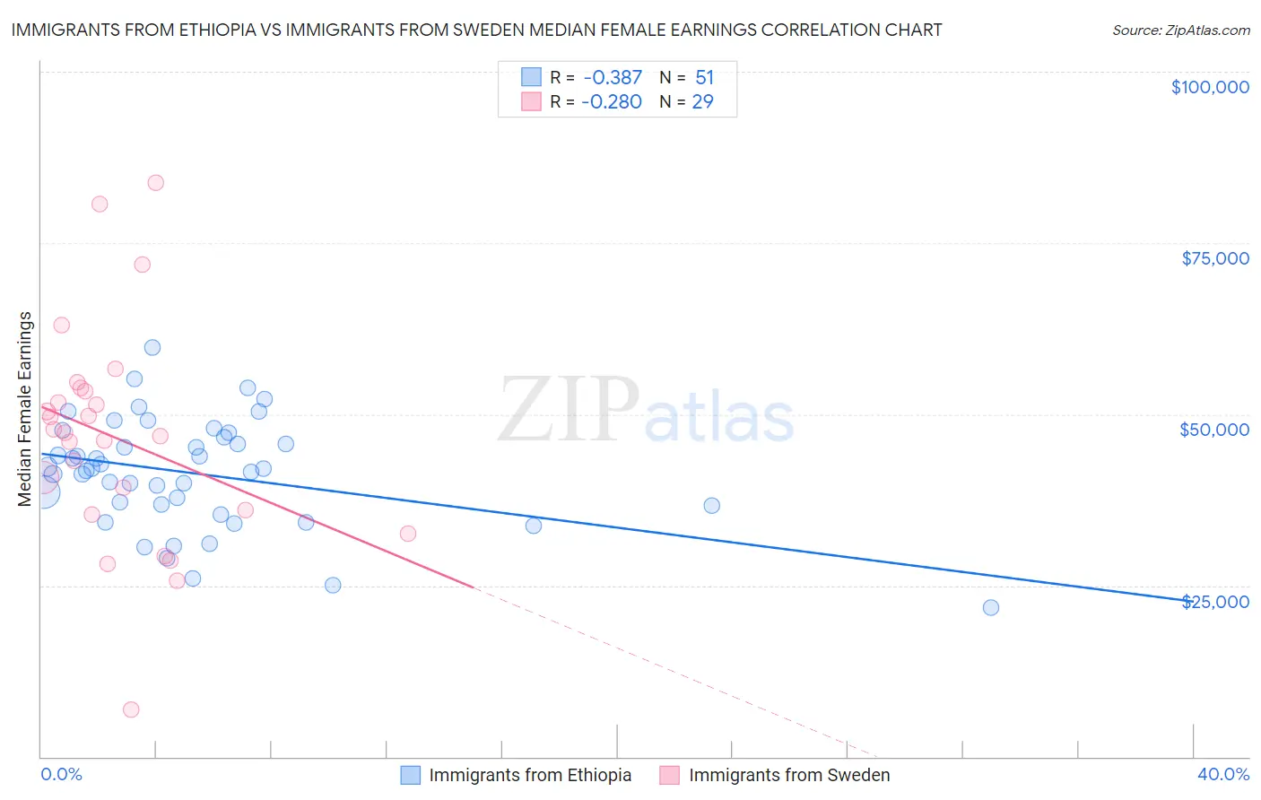 Immigrants from Ethiopia vs Immigrants from Sweden Median Female Earnings