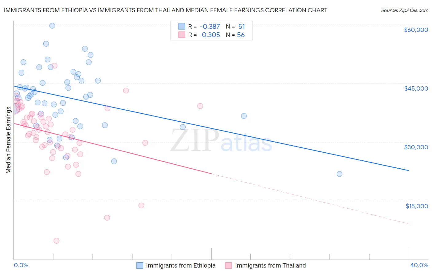 Immigrants from Ethiopia vs Immigrants from Thailand Median Female Earnings