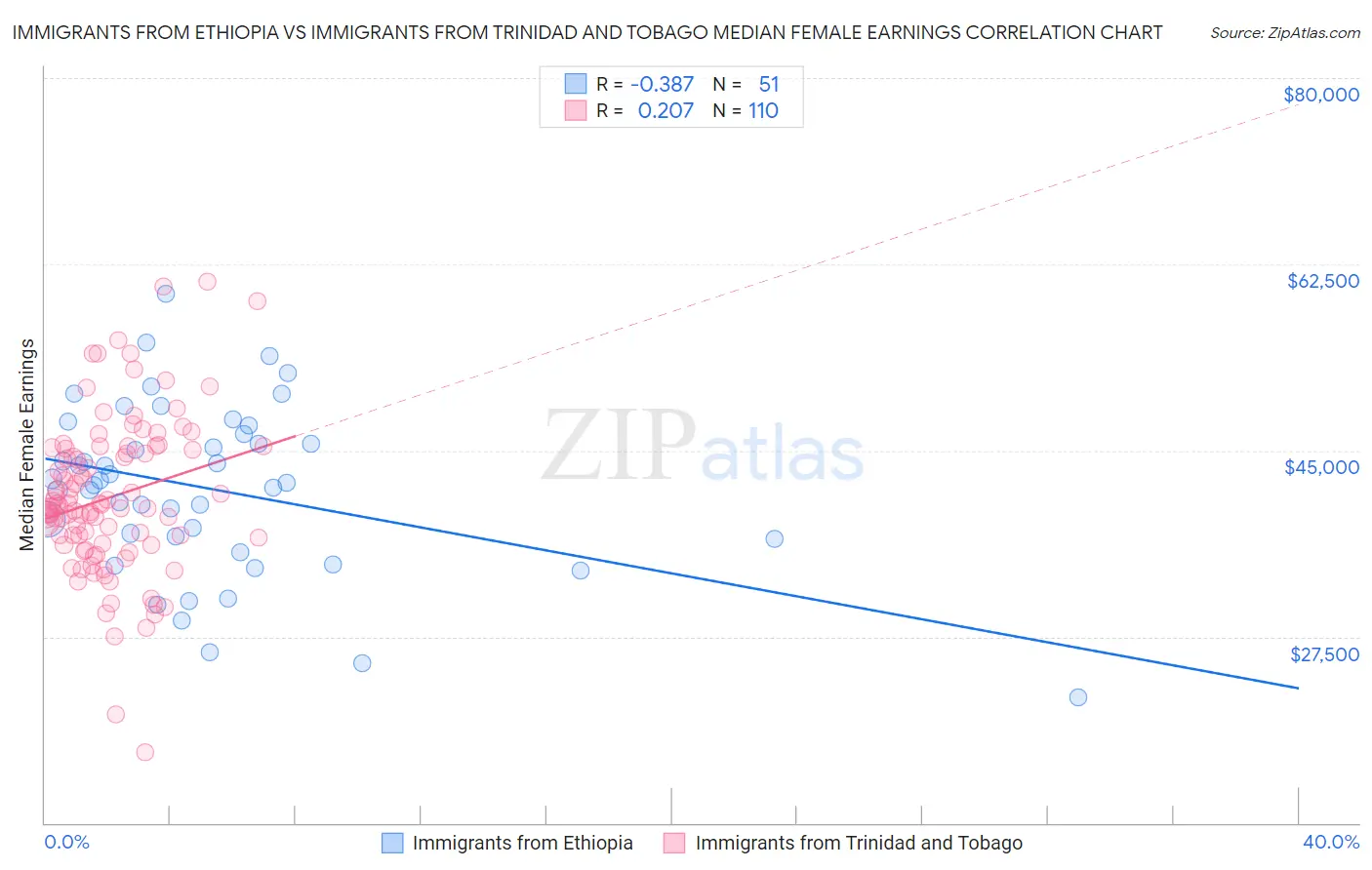 Immigrants from Ethiopia vs Immigrants from Trinidad and Tobago Median Female Earnings