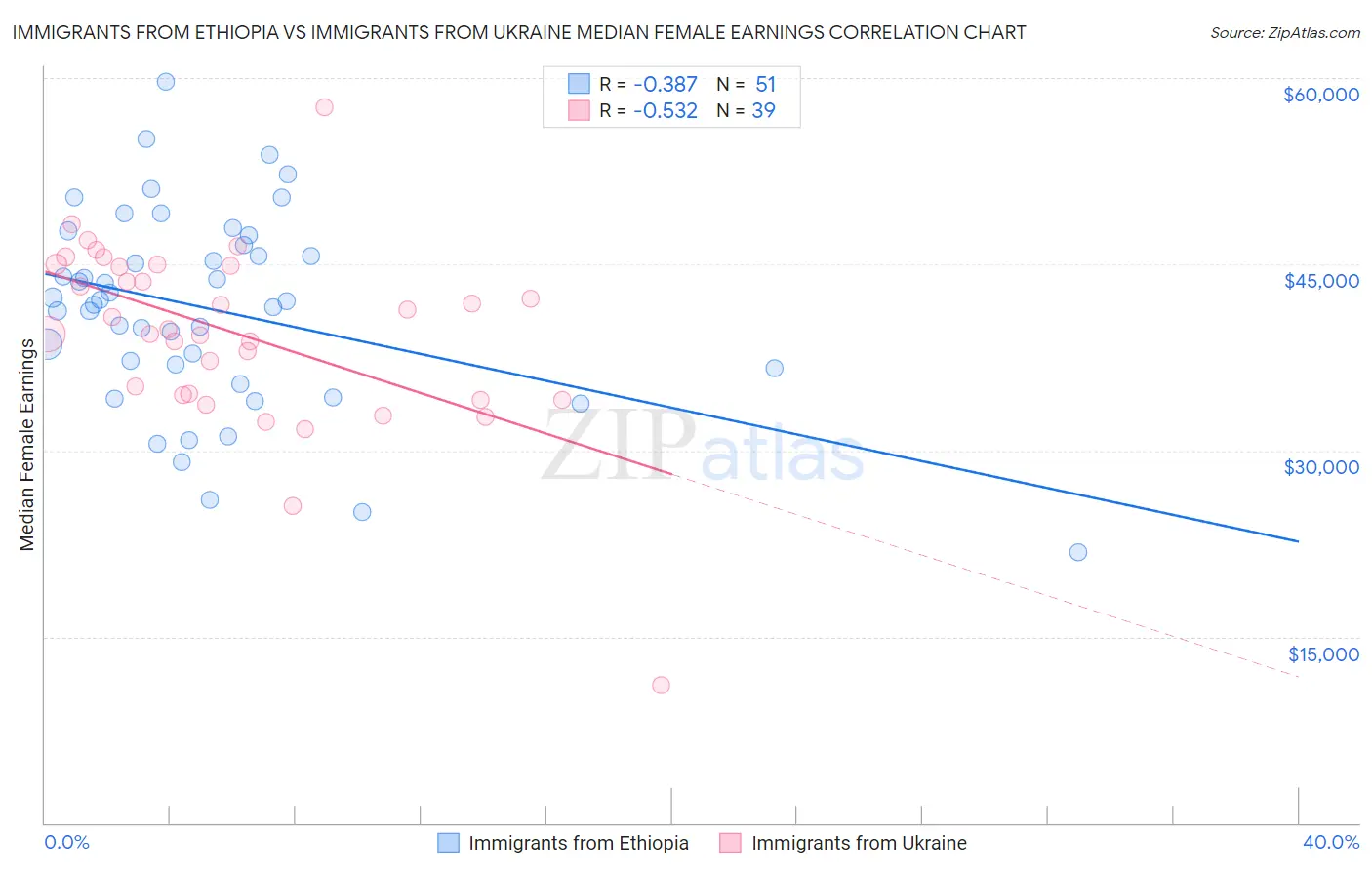 Immigrants from Ethiopia vs Immigrants from Ukraine Median Female Earnings