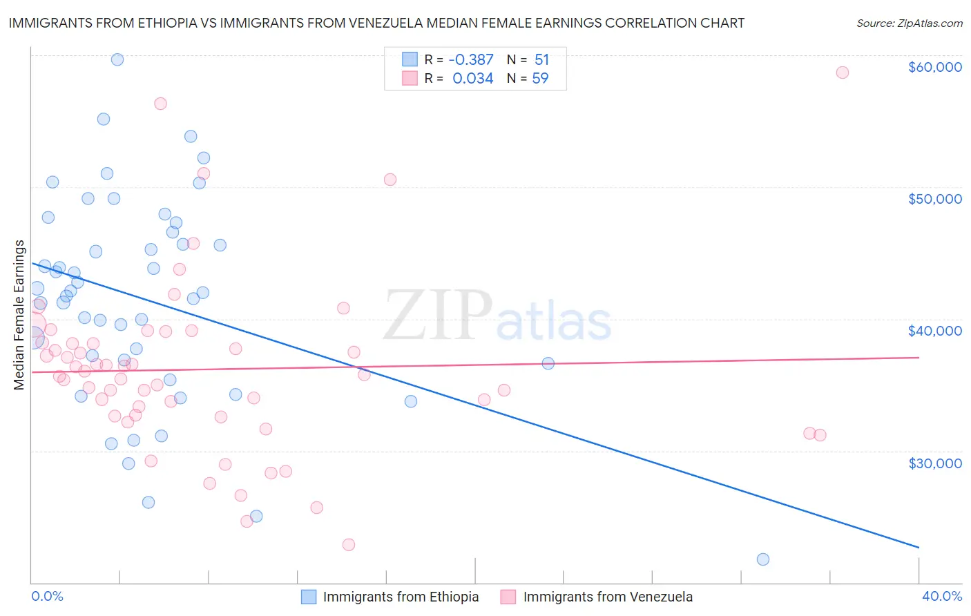Immigrants from Ethiopia vs Immigrants from Venezuela Median Female Earnings