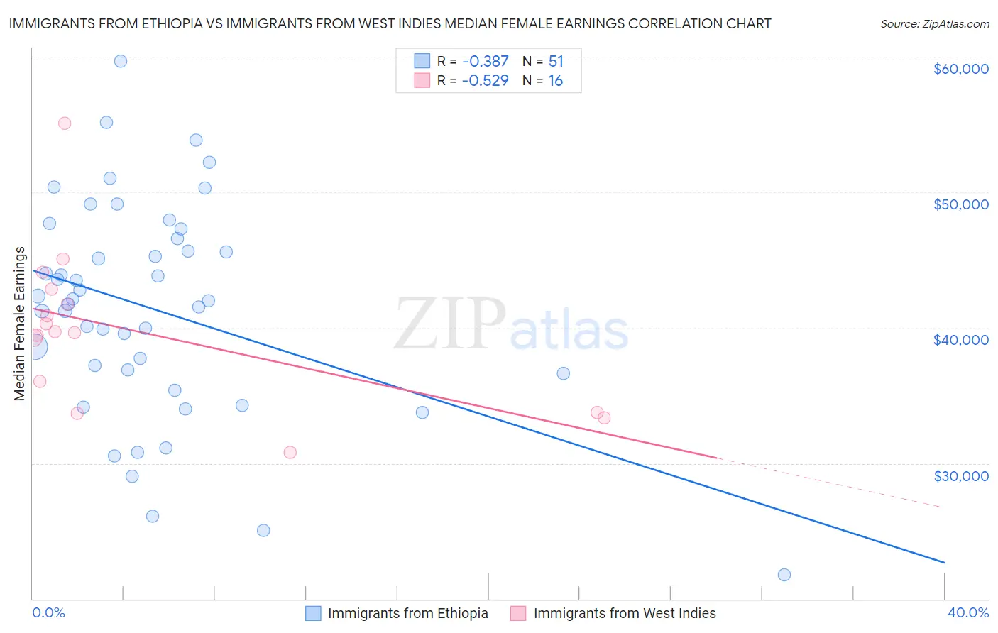 Immigrants from Ethiopia vs Immigrants from West Indies Median Female Earnings