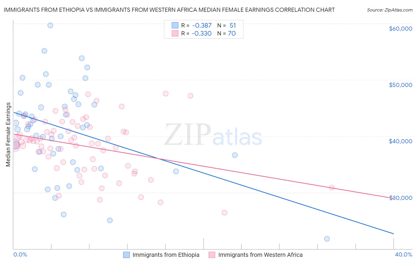 Immigrants from Ethiopia vs Immigrants from Western Africa Median Female Earnings