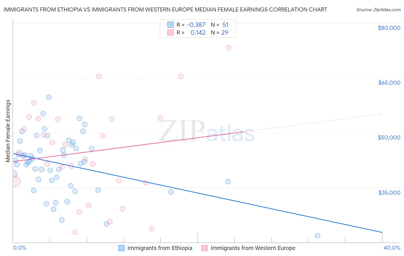 Immigrants from Ethiopia vs Immigrants from Western Europe Median Female Earnings