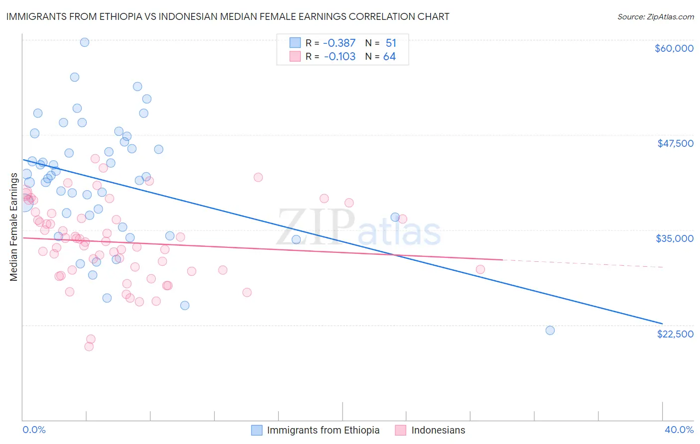 Immigrants from Ethiopia vs Indonesian Median Female Earnings