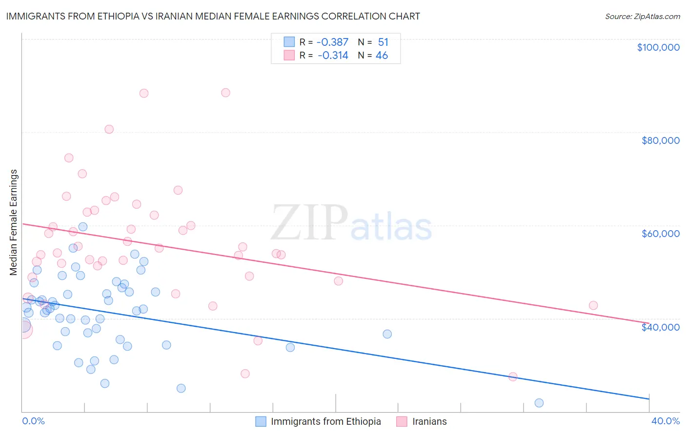 Immigrants from Ethiopia vs Iranian Median Female Earnings