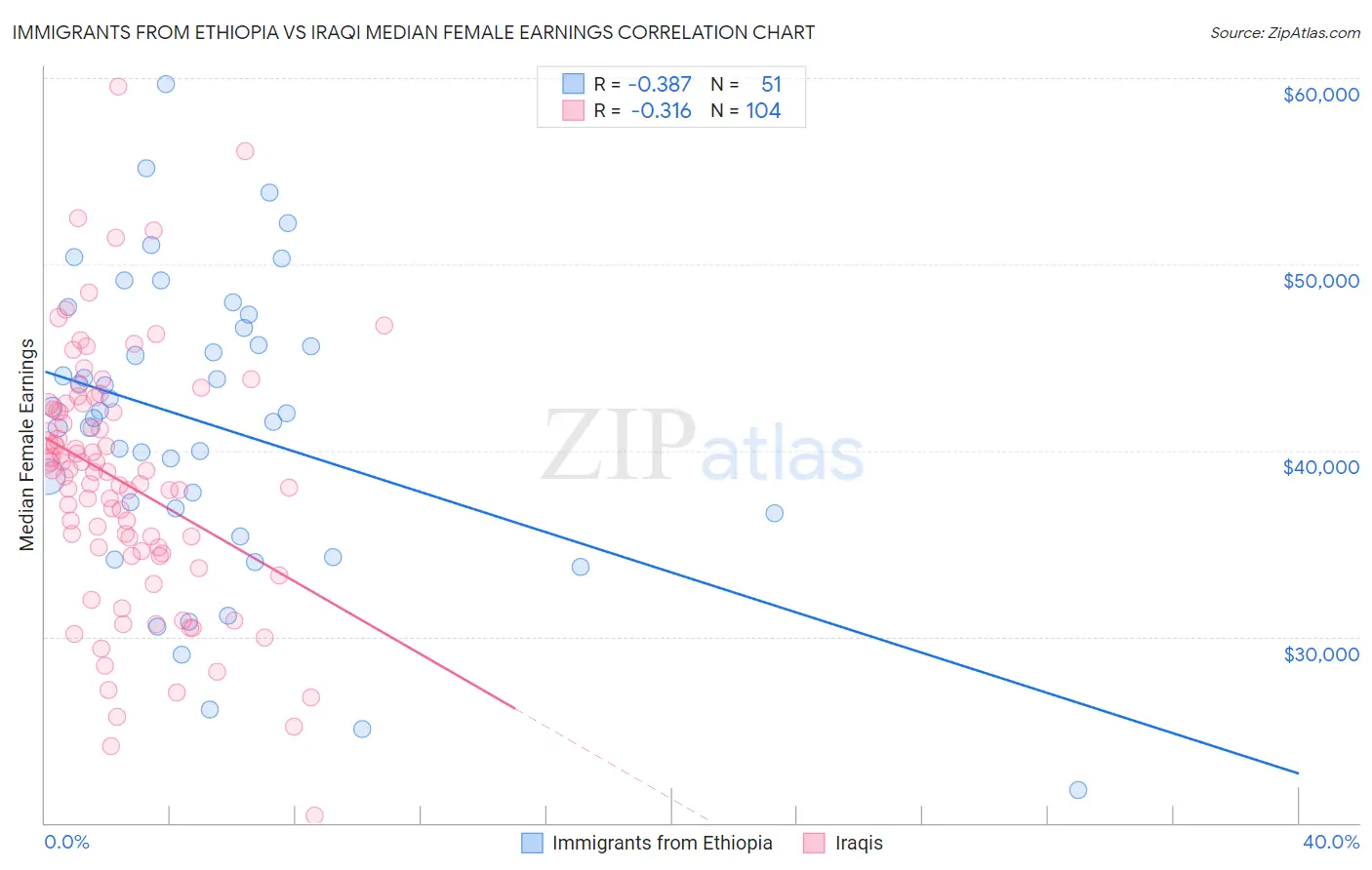 Immigrants from Ethiopia vs Iraqi Median Female Earnings