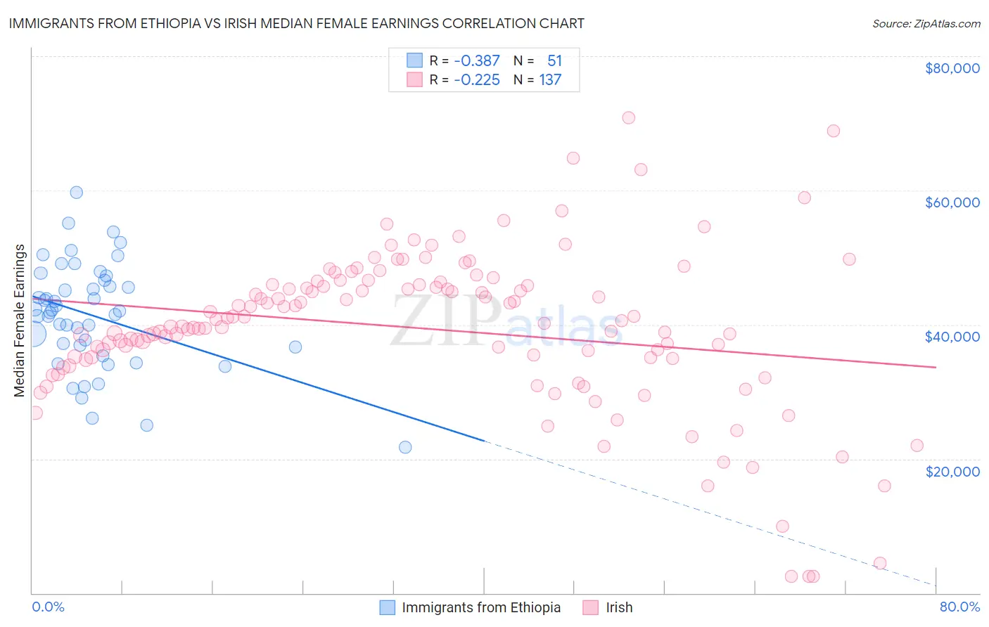 Immigrants from Ethiopia vs Irish Median Female Earnings