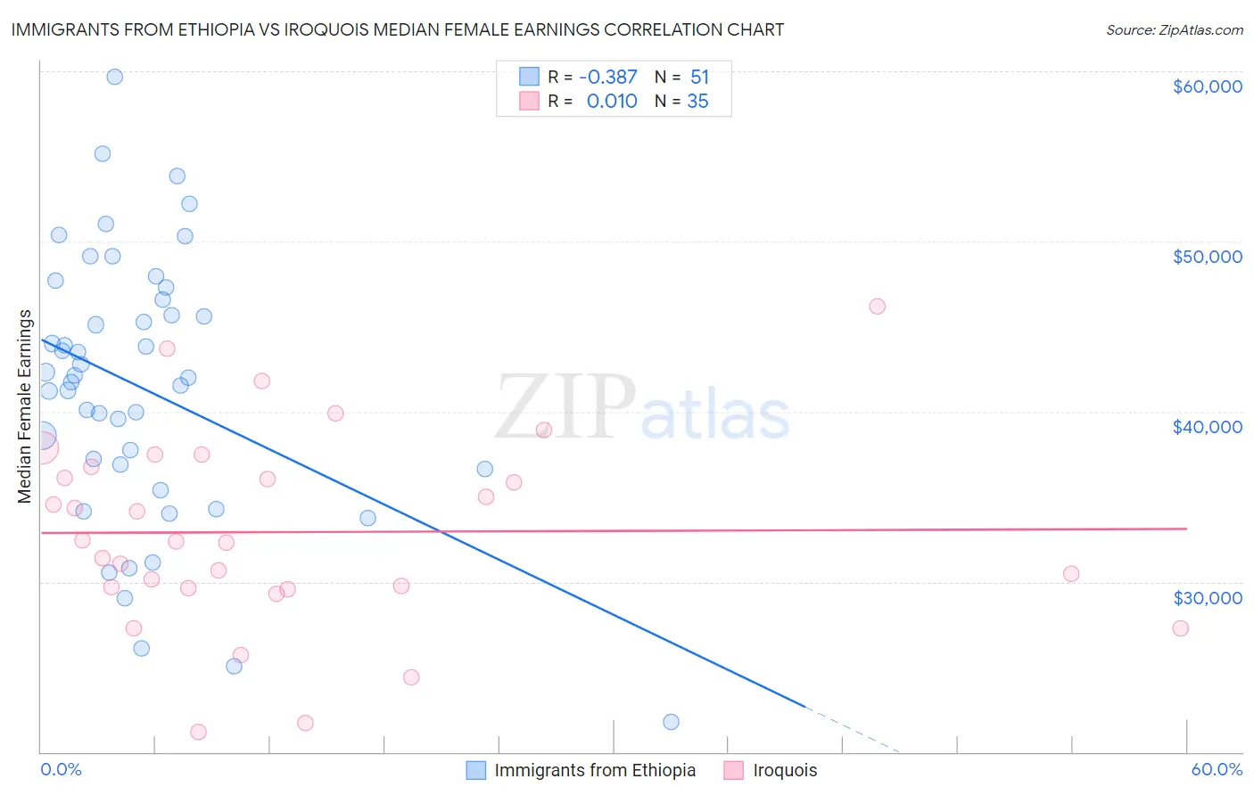 Immigrants from Ethiopia vs Iroquois Median Female Earnings