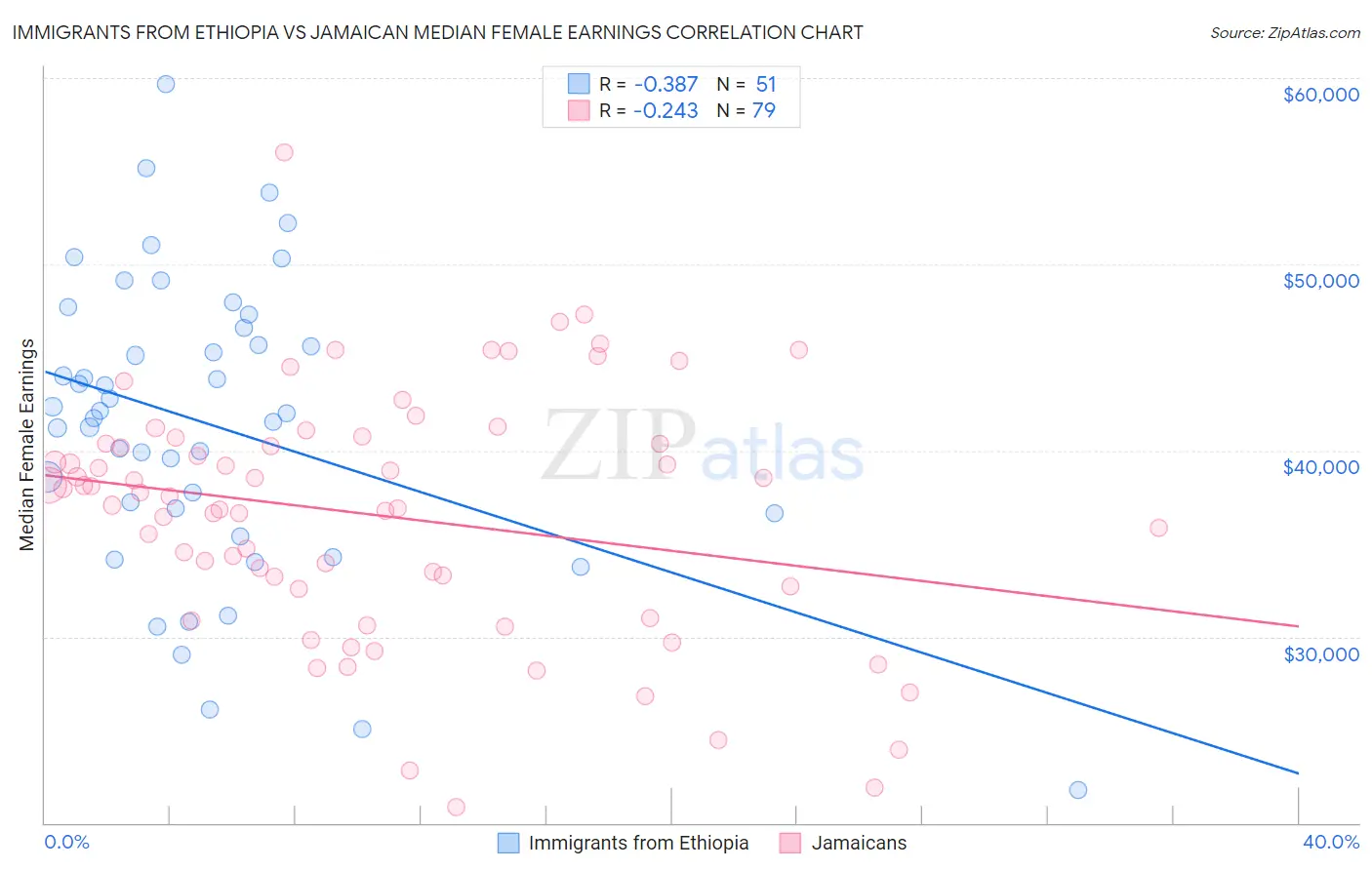 Immigrants from Ethiopia vs Jamaican Median Female Earnings