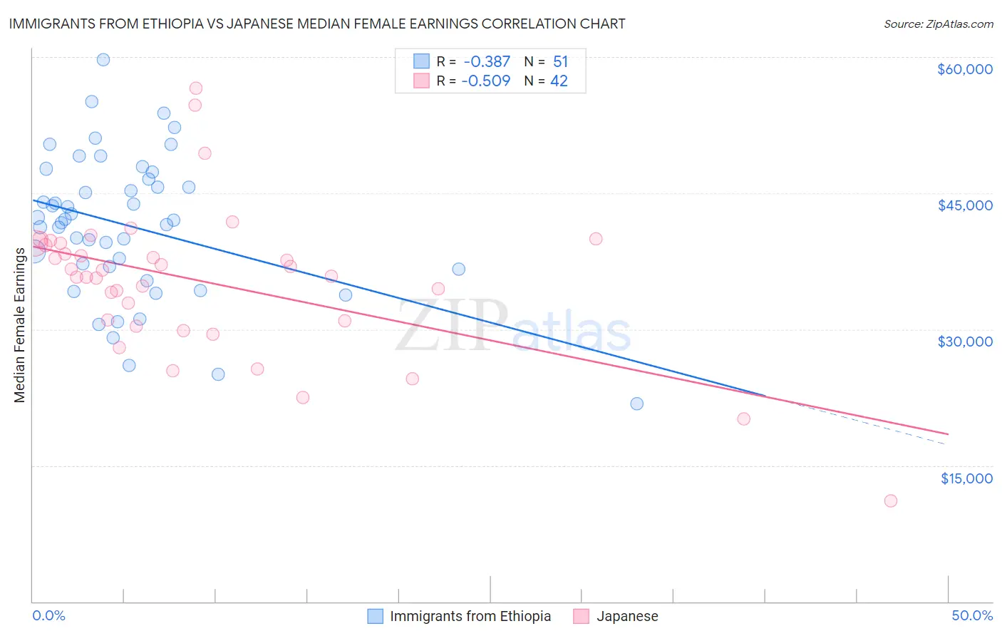 Immigrants from Ethiopia vs Japanese Median Female Earnings