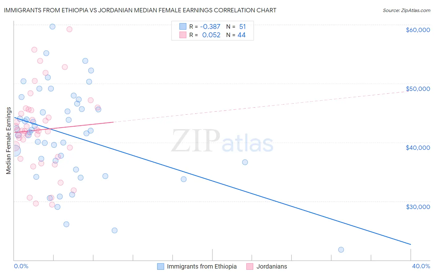 Immigrants from Ethiopia vs Jordanian Median Female Earnings