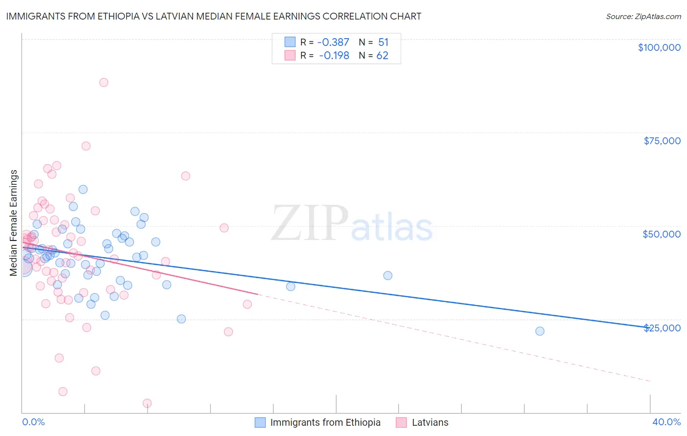 Immigrants from Ethiopia vs Latvian Median Female Earnings