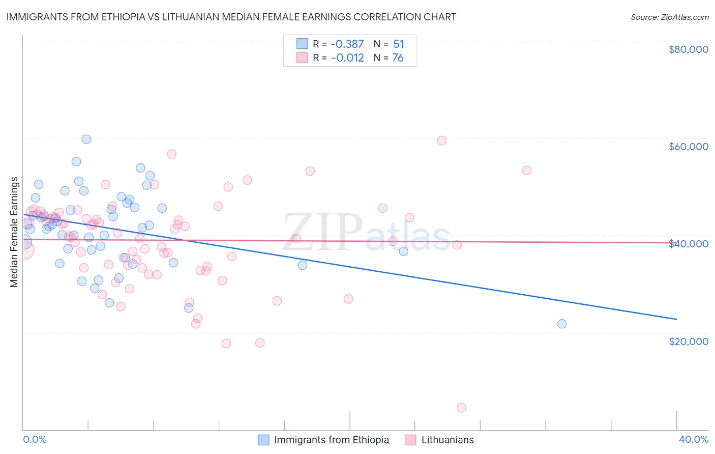 Immigrants from Ethiopia vs Lithuanian Median Female Earnings