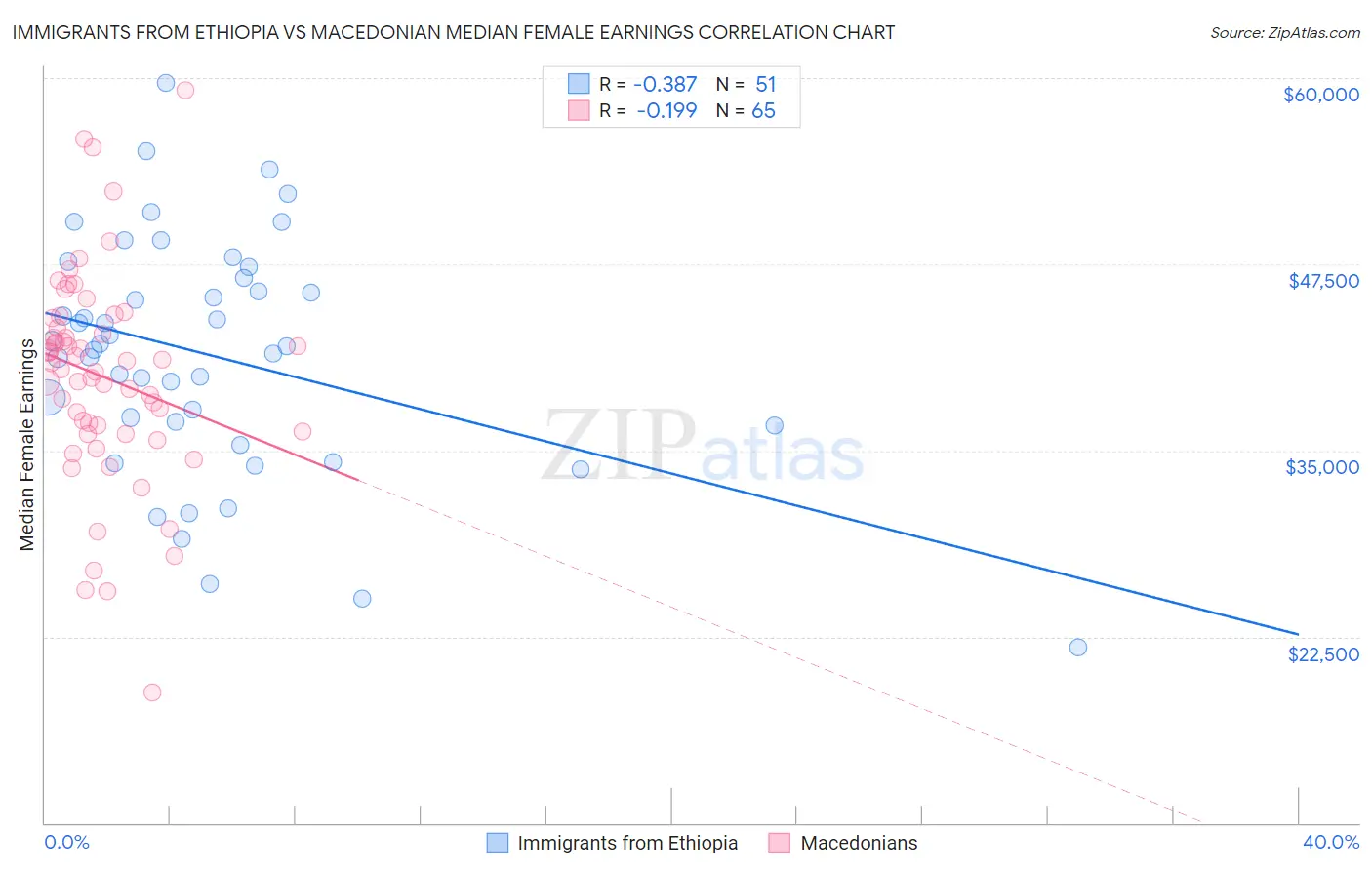 Immigrants from Ethiopia vs Macedonian Median Female Earnings