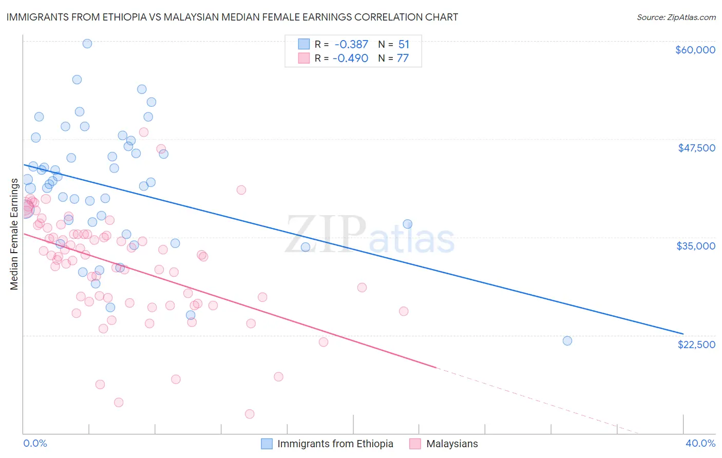 Immigrants from Ethiopia vs Malaysian Median Female Earnings