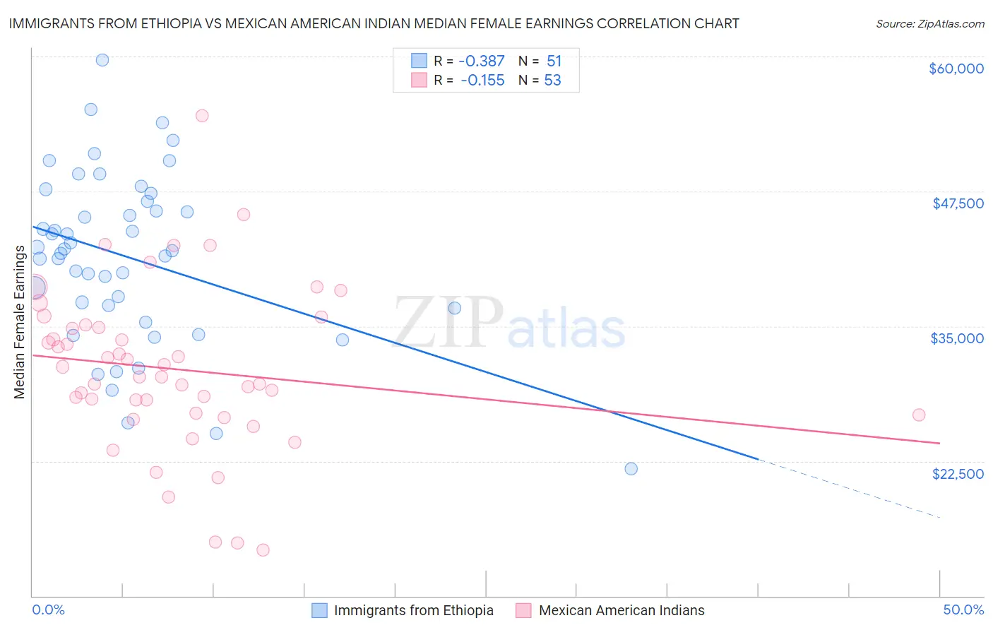 Immigrants from Ethiopia vs Mexican American Indian Median Female Earnings